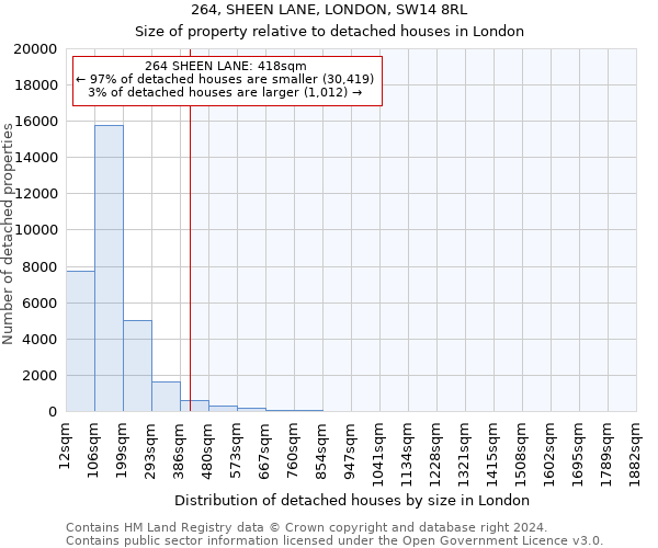 264, SHEEN LANE, LONDON, SW14 8RL: Size of property relative to detached houses in London
