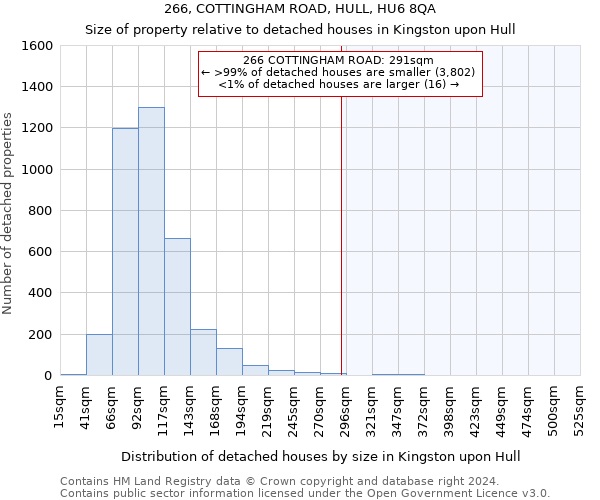 266, COTTINGHAM ROAD, HULL, HU6 8QA: Size of property relative to detached houses in Kingston upon Hull