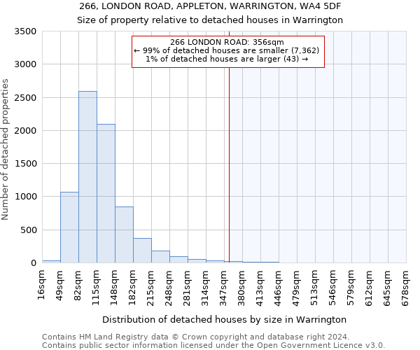 266, LONDON ROAD, APPLETON, WARRINGTON, WA4 5DF: Size of property relative to detached houses in Warrington