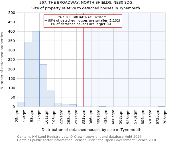 267, THE BROADWAY, NORTH SHIELDS, NE30 3DG: Size of property relative to detached houses in Tynemouth