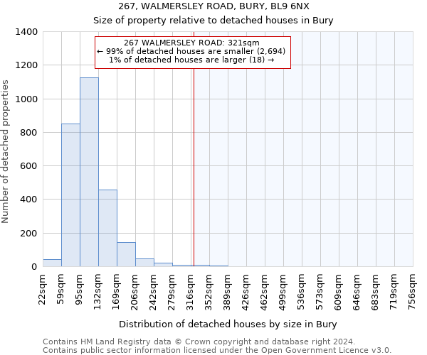 267, WALMERSLEY ROAD, BURY, BL9 6NX: Size of property relative to detached houses in Bury