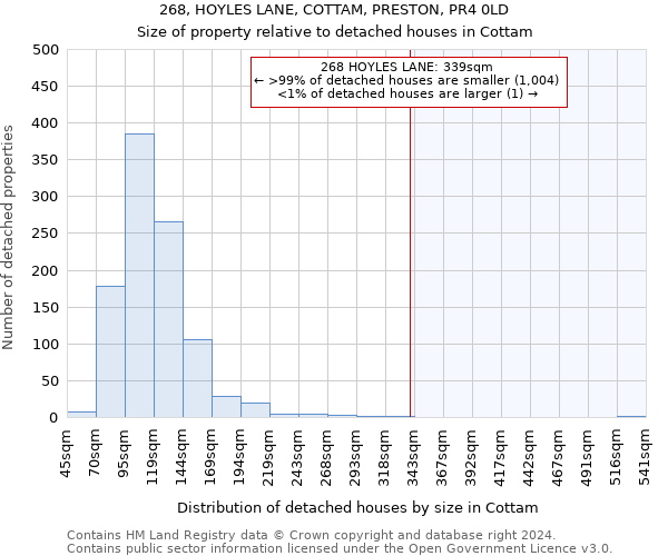 268, HOYLES LANE, COTTAM, PRESTON, PR4 0LD: Size of property relative to detached houses in Cottam