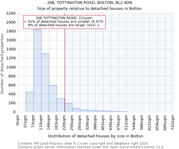 268, TOTTINGTON ROAD, BOLTON, BL2 4DN: Size of property relative to detached houses in Bolton