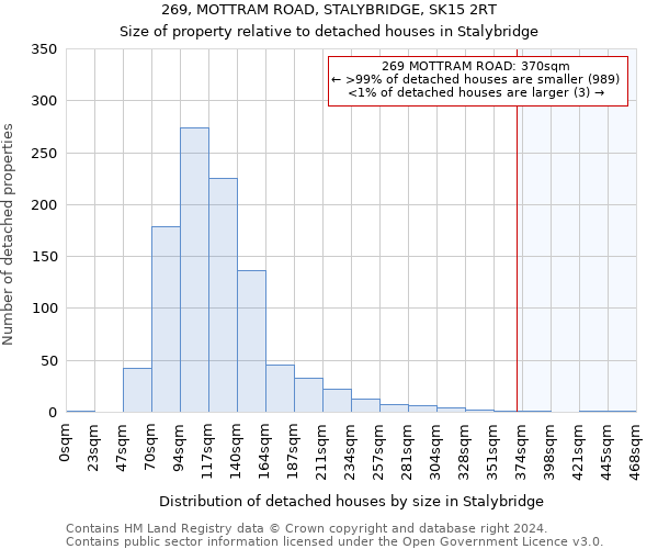 269, MOTTRAM ROAD, STALYBRIDGE, SK15 2RT: Size of property relative to detached houses in Stalybridge