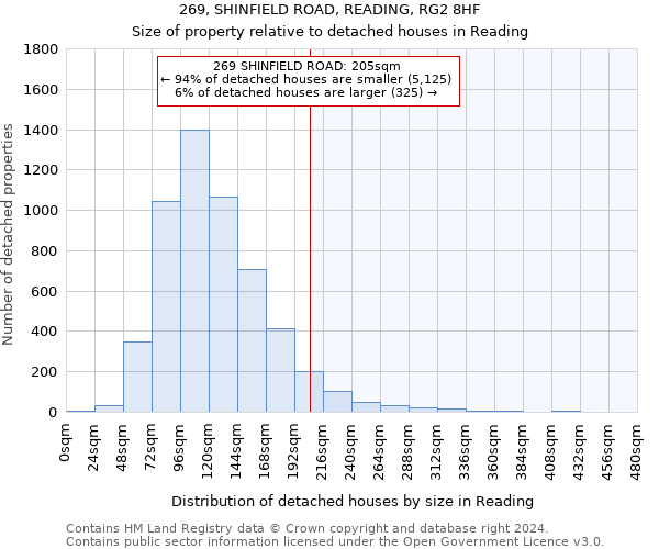 269, SHINFIELD ROAD, READING, RG2 8HF: Size of property relative to detached houses in Reading