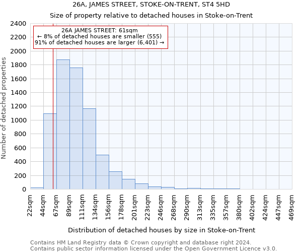 26A, JAMES STREET, STOKE-ON-TRENT, ST4 5HD: Size of property relative to detached houses in Stoke-on-Trent