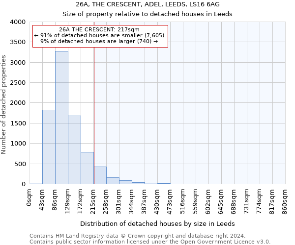 26A, THE CRESCENT, ADEL, LEEDS, LS16 6AG: Size of property relative to detached houses in Leeds
