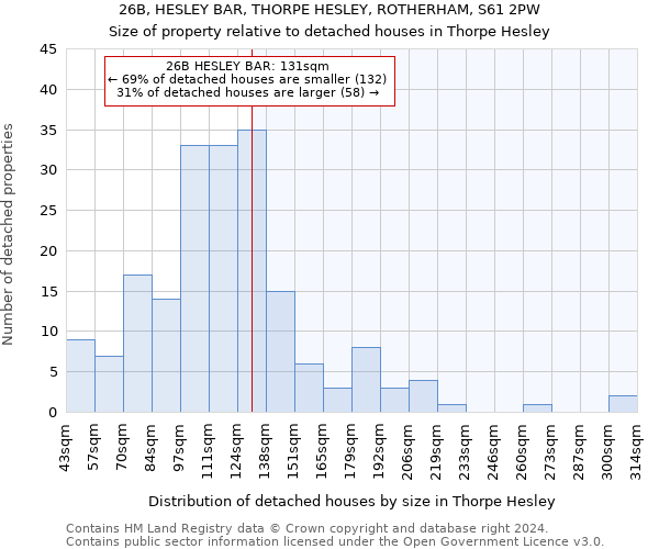 26B, HESLEY BAR, THORPE HESLEY, ROTHERHAM, S61 2PW: Size of property relative to detached houses in Thorpe Hesley
