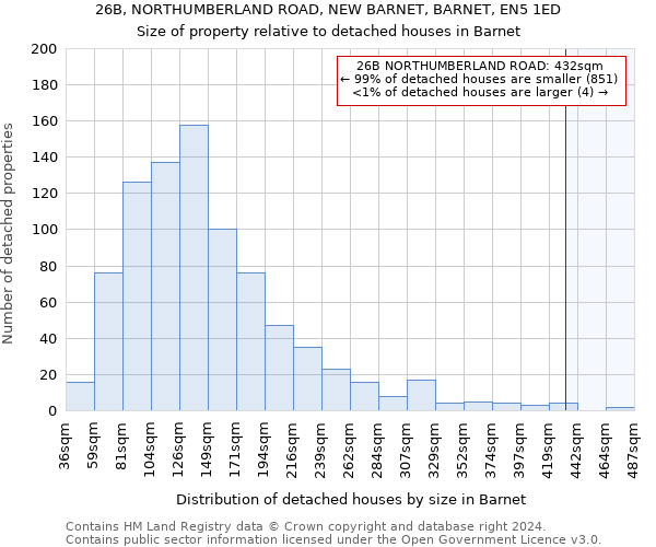 26B, NORTHUMBERLAND ROAD, NEW BARNET, BARNET, EN5 1ED: Size of property relative to detached houses in Barnet