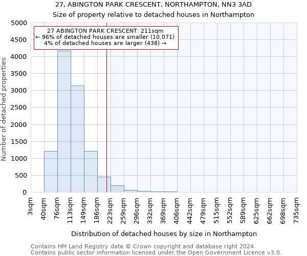 27, ABINGTON PARK CRESCENT, NORTHAMPTON, NN3 3AD: Size of property relative to detached houses in Northampton
