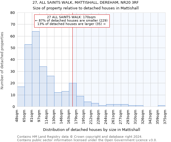 27, ALL SAINTS WALK, MATTISHALL, DEREHAM, NR20 3RF: Size of property relative to detached houses in Mattishall