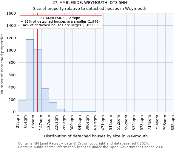 27, AMBLESIDE, WEYMOUTH, DT3 5HH: Size of property relative to detached houses in Weymouth