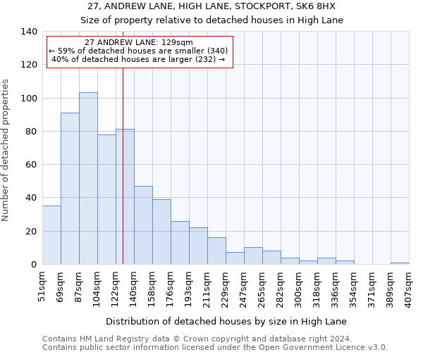 27, ANDREW LANE, HIGH LANE, STOCKPORT, SK6 8HX: Size of property relative to detached houses in High Lane