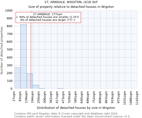27, ARNDALE, WIGSTON, LE18 3UF: Size of property relative to detached houses in Wigston