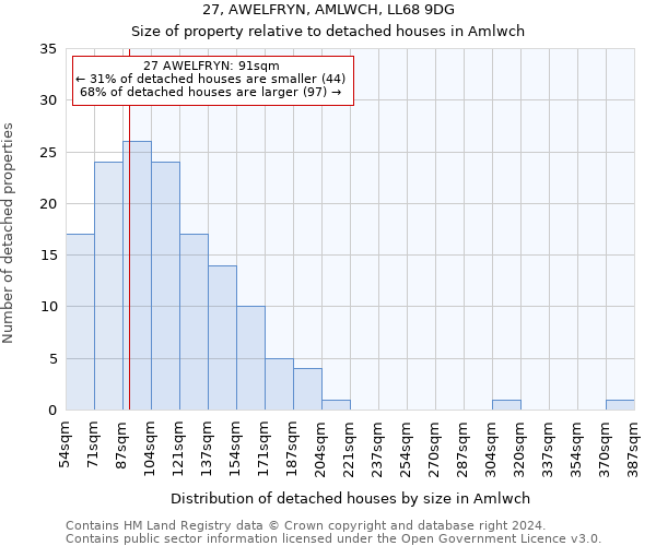 27, AWELFRYN, AMLWCH, LL68 9DG: Size of property relative to detached houses in Amlwch