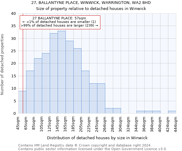 27, BALLANTYNE PLACE, WINWICK, WARRINGTON, WA2 8HD: Size of property relative to detached houses in Winwick