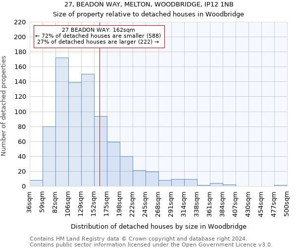 27, BEADON WAY, MELTON, WOODBRIDGE, IP12 1NB: Size of property relative to detached houses in Woodbridge