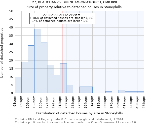 27, BEAUCHAMPS, BURNHAM-ON-CROUCH, CM0 8PR: Size of property relative to detached houses in Stoneyhills