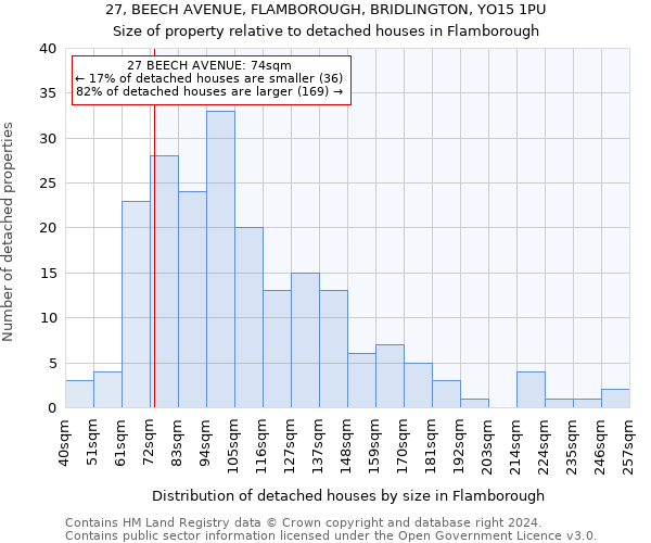 27, BEECH AVENUE, FLAMBOROUGH, BRIDLINGTON, YO15 1PU: Size of property relative to detached houses in Flamborough