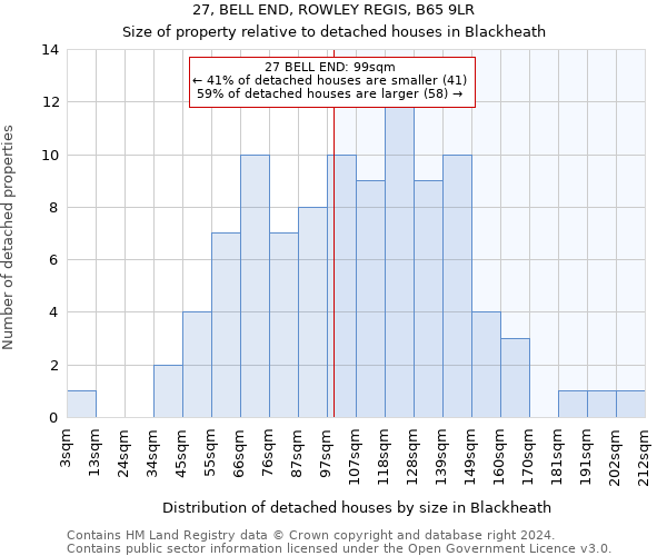 27, BELL END, ROWLEY REGIS, B65 9LR: Size of property relative to detached houses in Blackheath