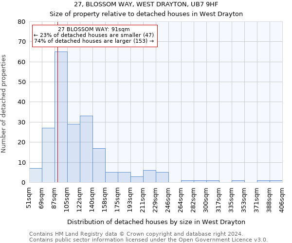 27, BLOSSOM WAY, WEST DRAYTON, UB7 9HF: Size of property relative to detached houses in West Drayton
