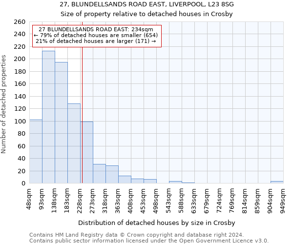 27, BLUNDELLSANDS ROAD EAST, LIVERPOOL, L23 8SG: Size of property relative to detached houses in Crosby