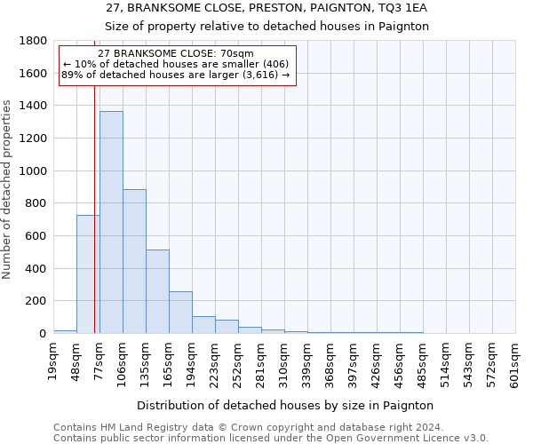 27, BRANKSOME CLOSE, PRESTON, PAIGNTON, TQ3 1EA: Size of property relative to detached houses in Paignton