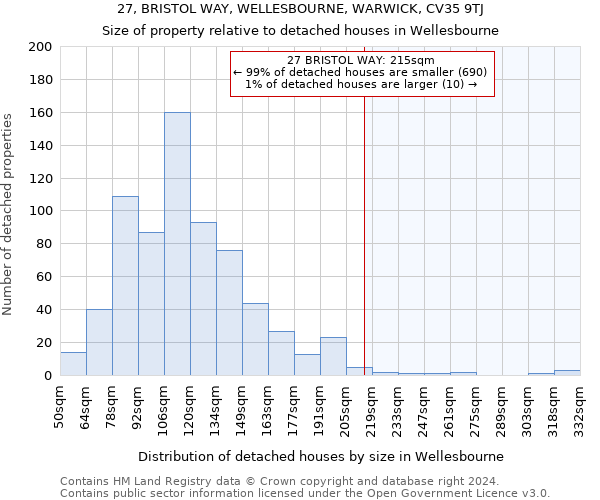 27, BRISTOL WAY, WELLESBOURNE, WARWICK, CV35 9TJ: Size of property relative to detached houses in Wellesbourne