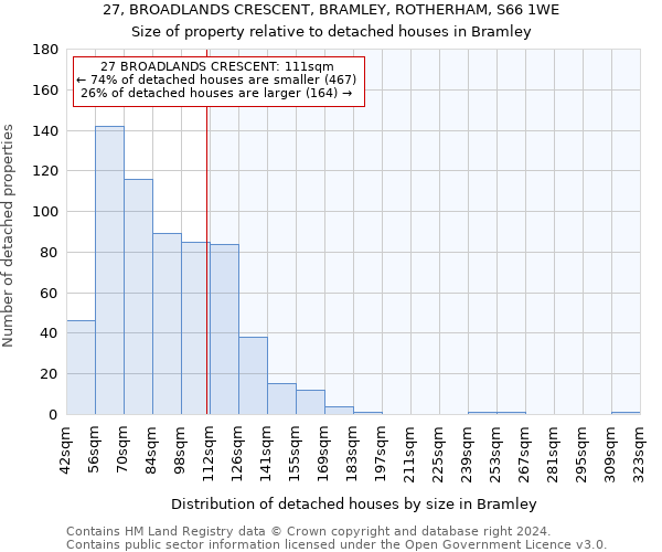 27, BROADLANDS CRESCENT, BRAMLEY, ROTHERHAM, S66 1WE: Size of property relative to detached houses in Bramley