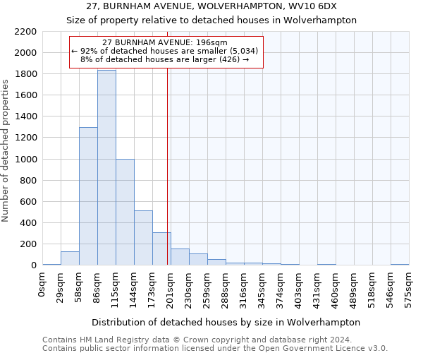 27, BURNHAM AVENUE, WOLVERHAMPTON, WV10 6DX: Size of property relative to detached houses in Wolverhampton