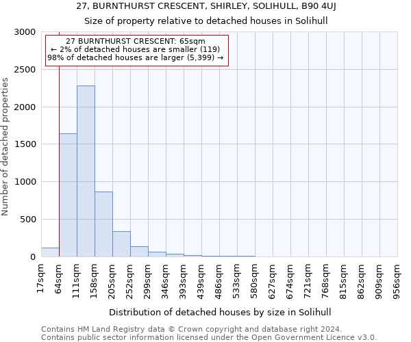 27, BURNTHURST CRESCENT, SHIRLEY, SOLIHULL, B90 4UJ: Size of property relative to detached houses in Solihull