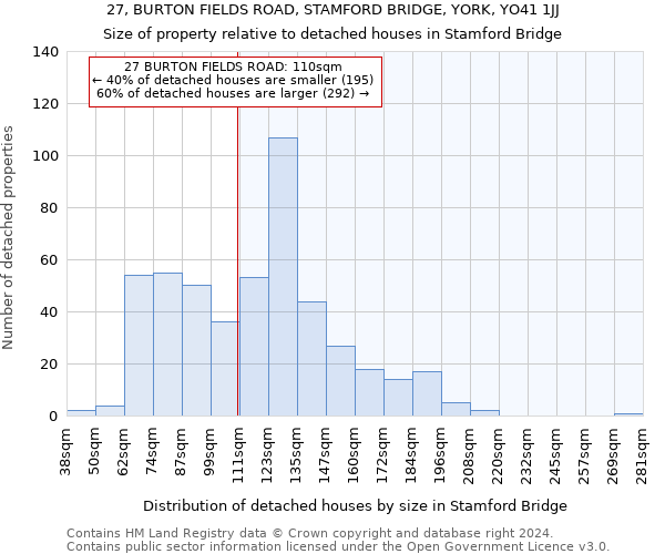 27, BURTON FIELDS ROAD, STAMFORD BRIDGE, YORK, YO41 1JJ: Size of property relative to detached houses in Stamford Bridge