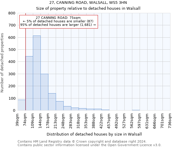 27, CANNING ROAD, WALSALL, WS5 3HN: Size of property relative to detached houses in Walsall