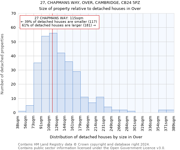27, CHAPMANS WAY, OVER, CAMBRIDGE, CB24 5PZ: Size of property relative to detached houses in Over