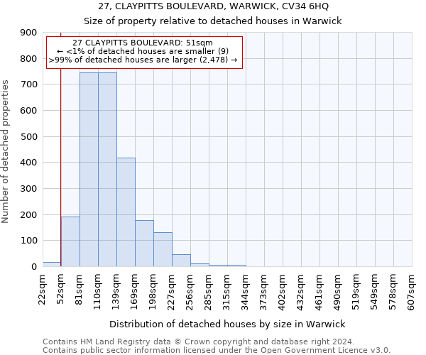 27, CLAYPITTS BOULEVARD, WARWICK, CV34 6HQ: Size of property relative to detached houses in Warwick