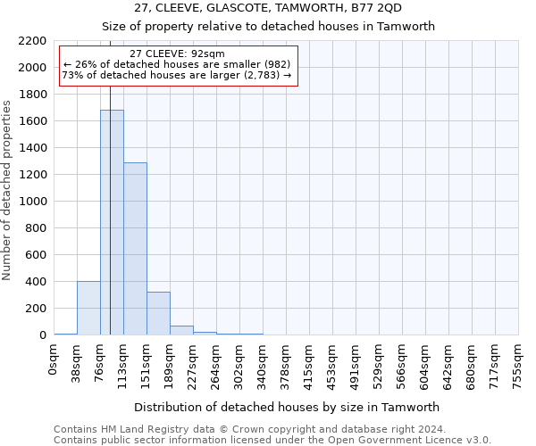 27, CLEEVE, GLASCOTE, TAMWORTH, B77 2QD: Size of property relative to detached houses in Tamworth
