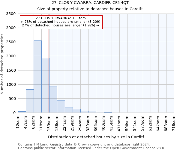 27, CLOS Y CWARRA, CARDIFF, CF5 4QT: Size of property relative to detached houses in Cardiff