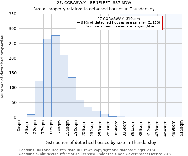 27, CORASWAY, BENFLEET, SS7 3DW: Size of property relative to detached houses in Thundersley