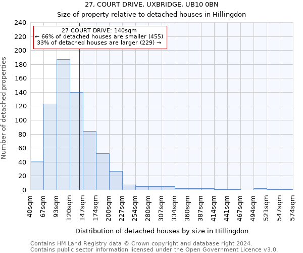 27, COURT DRIVE, UXBRIDGE, UB10 0BN: Size of property relative to detached houses in Hillingdon