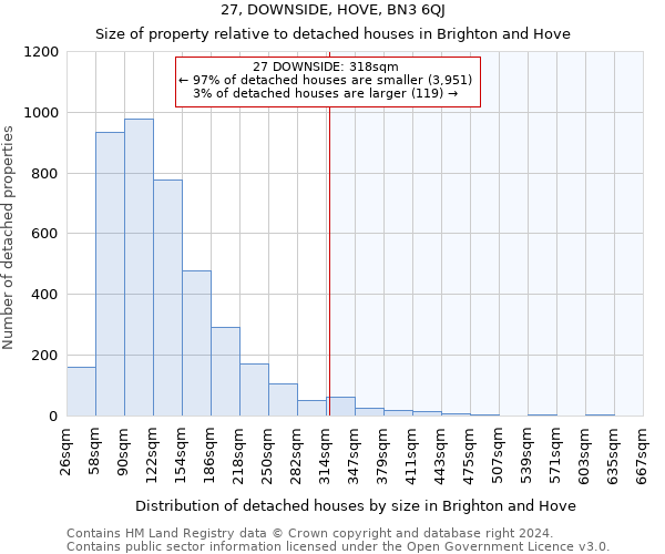 27, DOWNSIDE, HOVE, BN3 6QJ: Size of property relative to detached houses in Brighton and Hove