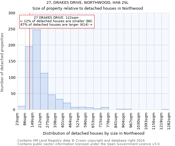 27, DRAKES DRIVE, NORTHWOOD, HA6 2SL: Size of property relative to detached houses in Northwood