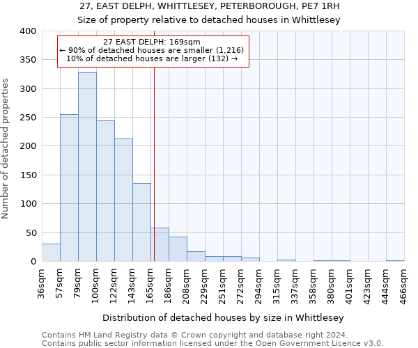 27, EAST DELPH, WHITTLESEY, PETERBOROUGH, PE7 1RH: Size of property relative to detached houses in Whittlesey