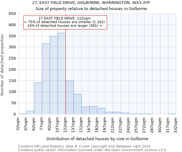 27, EAST FIELD DRIVE, GOLBORNE, WARRINGTON, WA3 3YP: Size of property relative to detached houses in Golborne