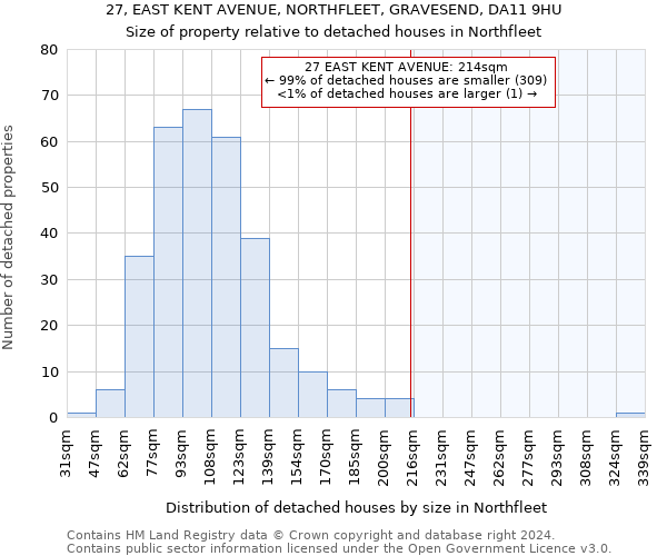 27, EAST KENT AVENUE, NORTHFLEET, GRAVESEND, DA11 9HU: Size of property relative to detached houses in Northfleet