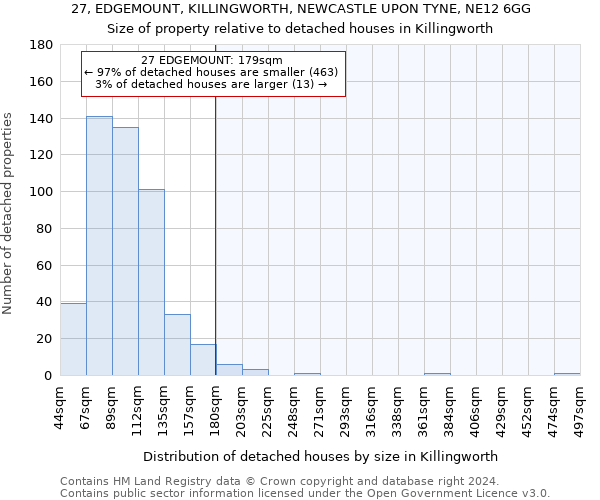 27, EDGEMOUNT, KILLINGWORTH, NEWCASTLE UPON TYNE, NE12 6GG: Size of property relative to detached houses in Killingworth