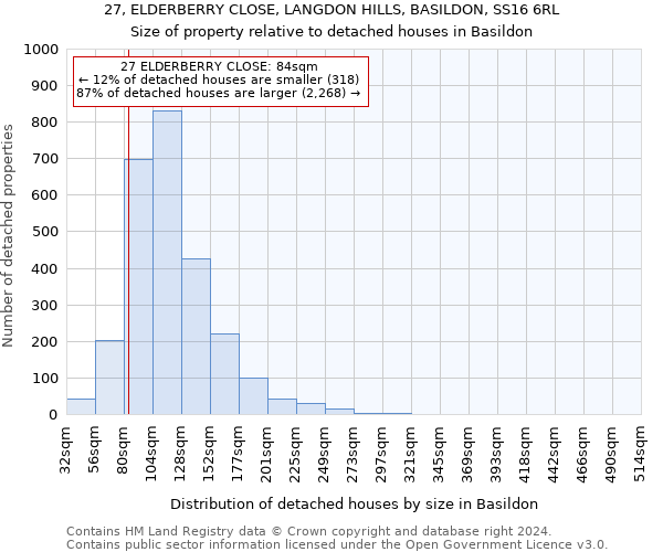 27, ELDERBERRY CLOSE, LANGDON HILLS, BASILDON, SS16 6RL: Size of property relative to detached houses in Basildon