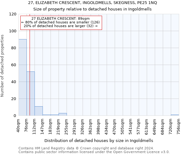 27, ELIZABETH CRESCENT, INGOLDMELLS, SKEGNESS, PE25 1NQ: Size of property relative to detached houses in Ingoldmells