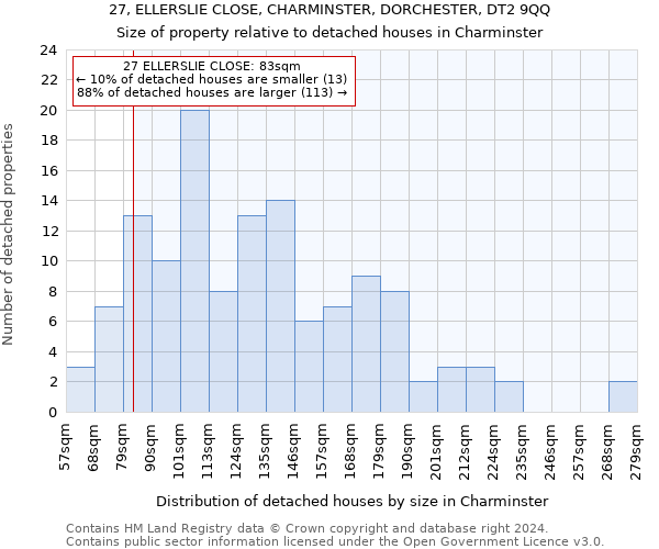 27, ELLERSLIE CLOSE, CHARMINSTER, DORCHESTER, DT2 9QQ: Size of property relative to detached houses in Charminster
