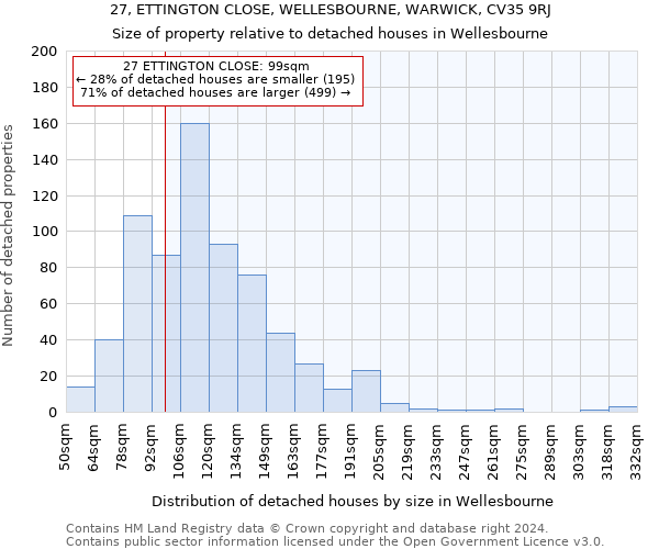 27, ETTINGTON CLOSE, WELLESBOURNE, WARWICK, CV35 9RJ: Size of property relative to detached houses in Wellesbourne