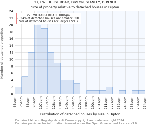 27, EWEHURST ROAD, DIPTON, STANLEY, DH9 9LR: Size of property relative to detached houses in Dipton